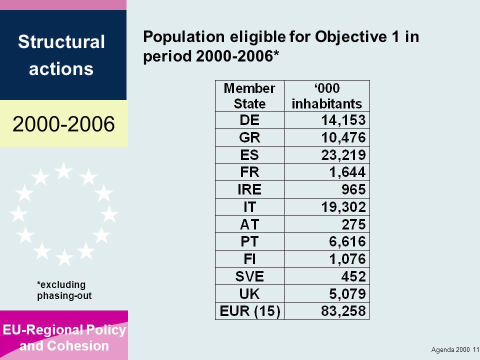 EU-Regional Policy and Cohesion Structural actions Agenda Population eligible for Objective 1 in period * *excluding phasing-out