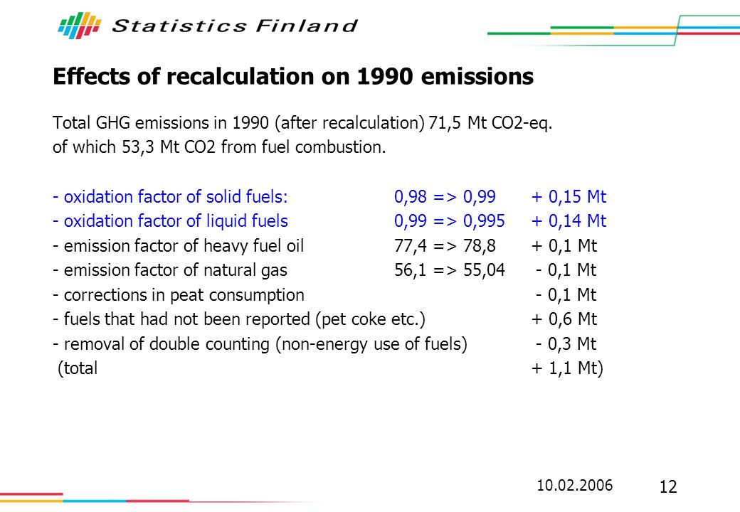 Effects of recalculation on 1990 emissions Total GHG emissions in 1990 (after recalculation) 71,5 Mt CO2-eq.