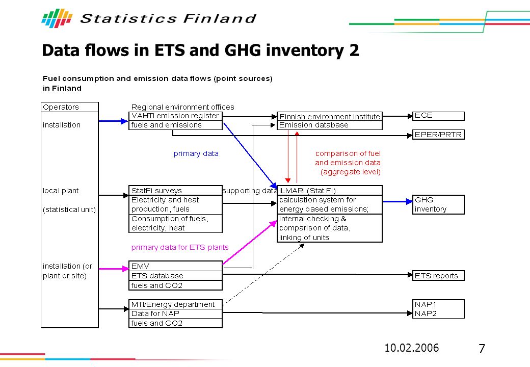 Data flows in ETS and GHG inventory 2