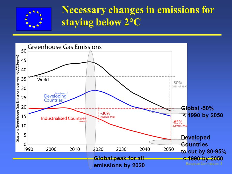 European Commission: 3 Necessary changes in emissions for staying below 2°C Global peak for all emissions by 2020 Global -50% < 1990 by 2050 Developed Countries to cut by 80-95% < 1990 by 2050