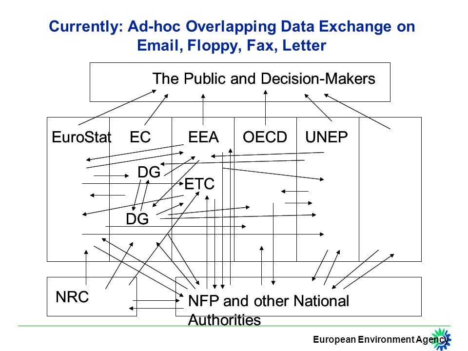 European Environment Agency Currently: Ad-hoc Overlapping Data Exchange on  , Floppy, Fax, Letter