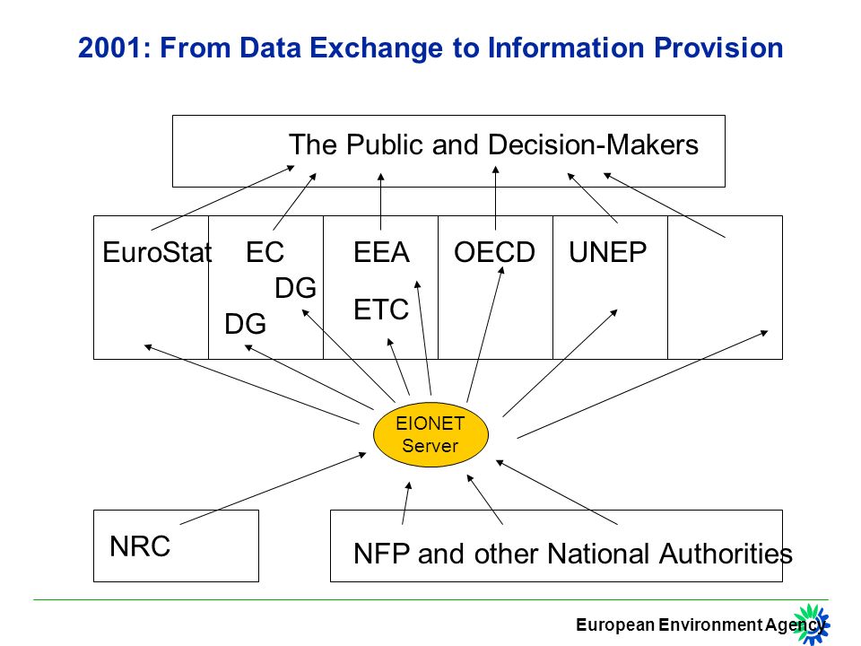 European Environment Agency 2001: From Data Exchange to Information Provision EuroStatECEEAOECDUNEP NFP and other National Authorities The Public and Decision-Makers ETC DG NRC DG EIONET Server