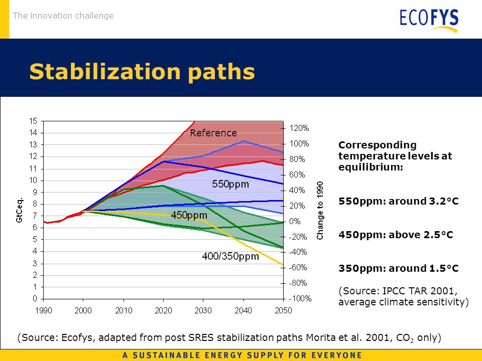 The innovation challenge Stabilization paths (Source: Ecofys, adapted from post SRES stabilization paths Morita et al.