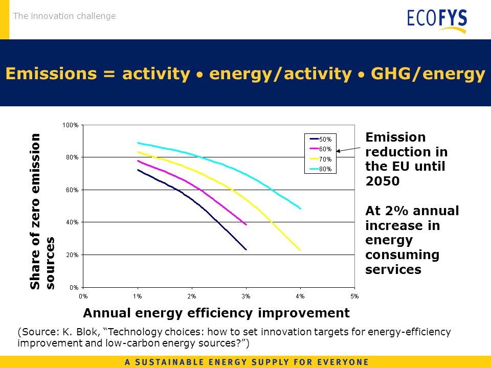 The innovation challenge Emissions = activity energy/activity GHG/energy (Source: K.