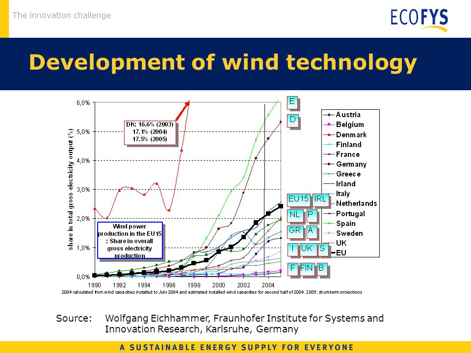 The innovation challenge Development of wind technology Source: Wolfgang Eichhammer, Fraunhofer Institute for Systems and Innovation Research, Karlsruhe, Germany