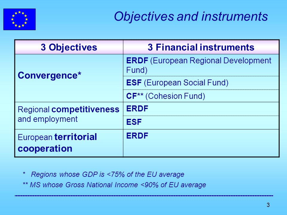 3 Objectives and instruments 3 Objectives3 Financial instruments Convergence* ERDF (European Regional Development Fund) ESF (European Social Fund) CF** (Cohesion Fund) Regional competitiveness and employment ERDF ESF European territorial cooperation ERDF * Regions whose GDP is <75% of the EU average ** MS whose Gross National Income <90% of EU average