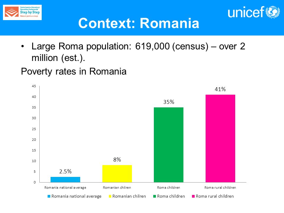 Context: Romania Large Roma population: 619,000 (census) – over 2 million (est.).
