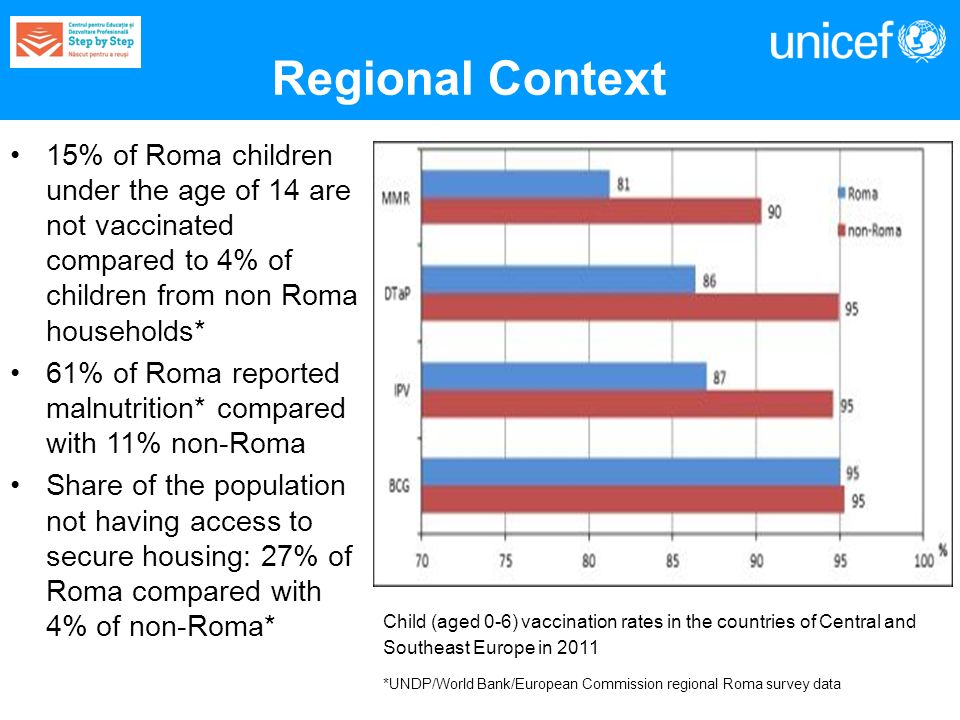 Regional Context 15% of Roma children under the age of 14 are not vaccinated compared to 4% of children from non Roma households* 61% of Roma reported malnutrition* compared with 11% non-Roma Share of the population not having access to secure housing: 27% of Roma compared with 4% of non-Roma* Child (aged 0-6) vaccination rates in the countries of Central and Southeast Europe in 2011 *UNDP/World Bank/European Commission regional Roma survey data