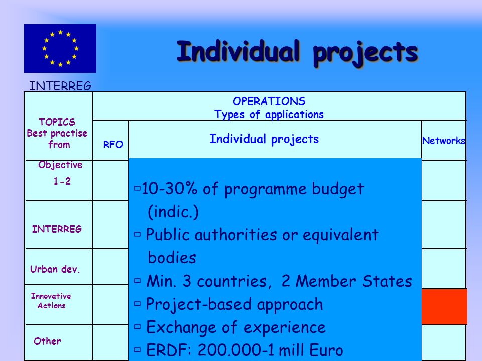 INTERREG III C Individual projects TOPICS Best practise from Objective 1-2 INTERREG Urban dev.