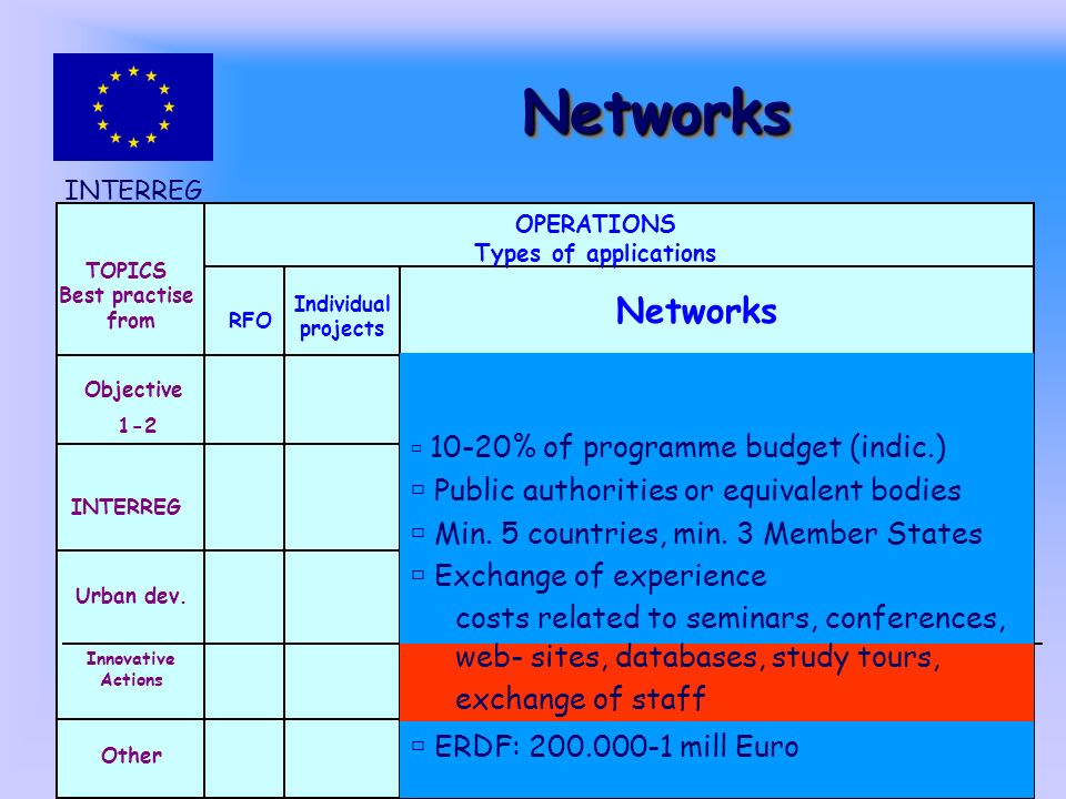 INTERREG III C NetworksNetworks TOPICS Best practise from Objective 1-2 INTERREG Urban dev.