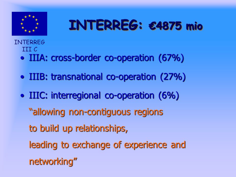 INTERREG III C INTERREG: 4875 mio IIIA: cross-border co-operation (67%)IIIA: cross-border co-operation (67%) IIIB: transnational co-operation (27%)IIIB: transnational co-operation (27%) IIIC: interregional co-operation (6%) allowing non-contiguous regions to build up relationships, leading to exchange of experience and networkingIIIC: interregional co-operation (6%) allowing non-contiguous regions to build up relationships, leading to exchange of experience and networking