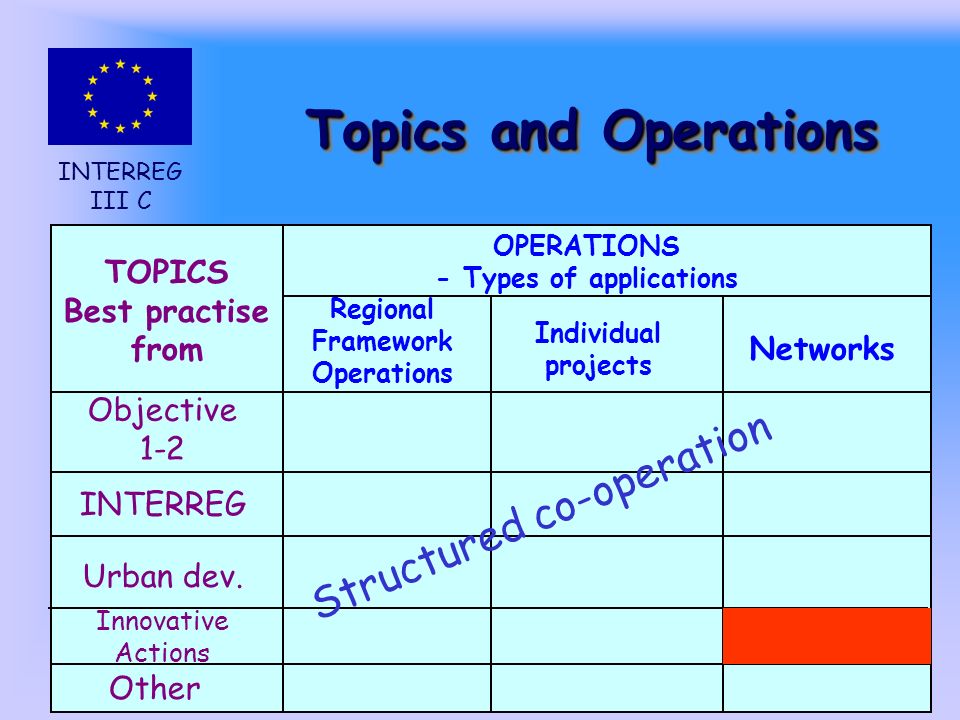INTERREG III C Topics and Operations TOPICS Best practise from Objective 1-2 INTERREG Urban dev.