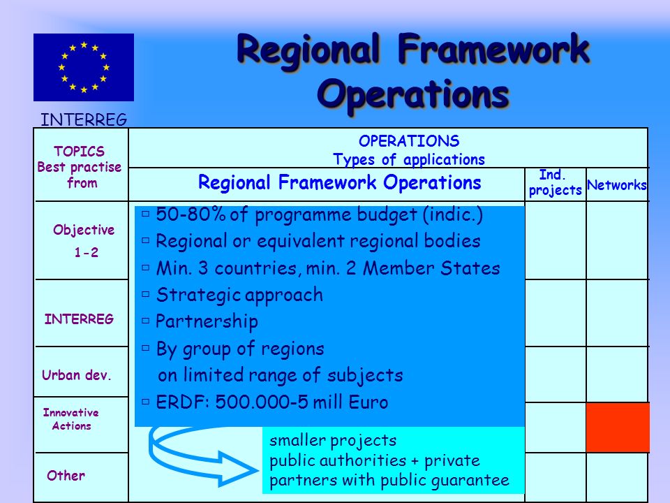 INTERREG III C Regional Framework Operations TOPICS Best practise from Objective 1-2 INTERREG Urban dev.