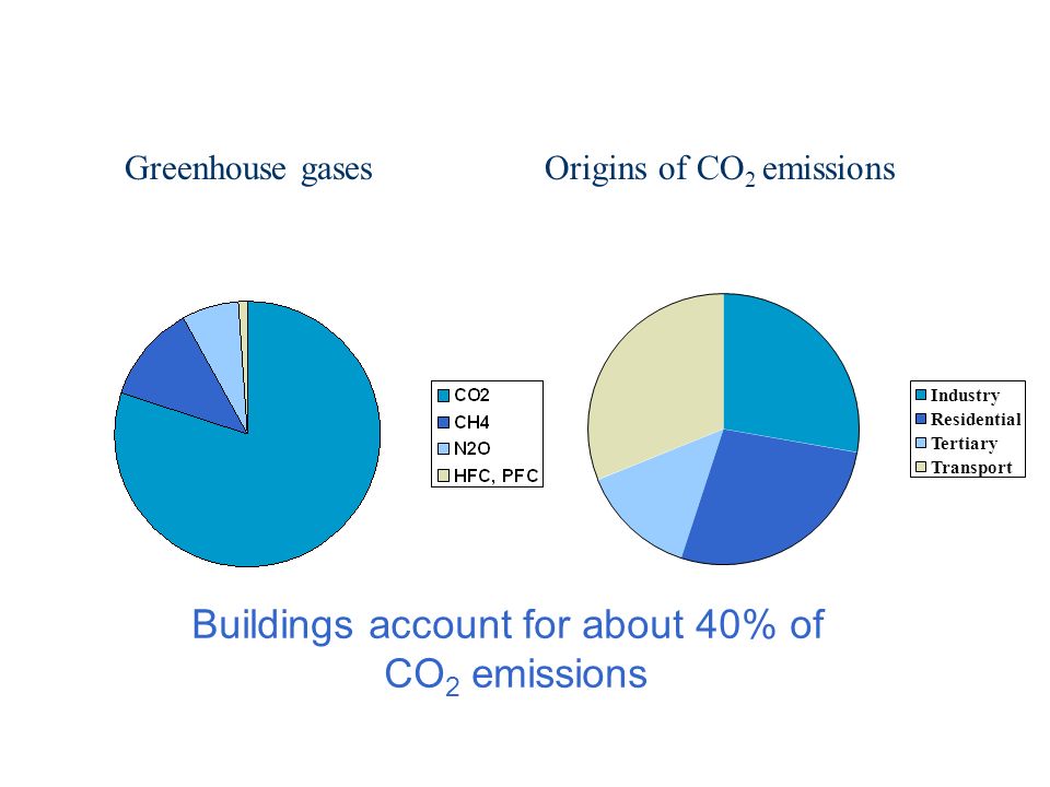 Greenhouse gasesOrigins of CO 2 emissions Buildings account for about 40% of CO 2 emissions Industry Residential Tertiary Transport