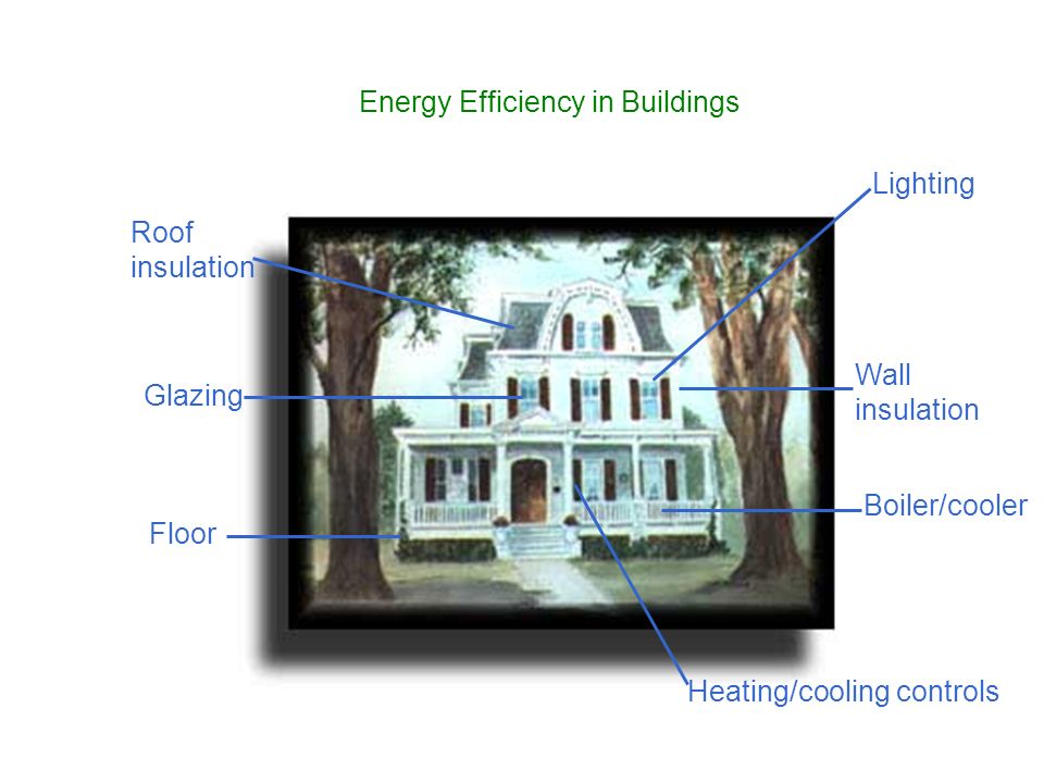 Floor Heating/cooling controls Boiler/cooler Wall insulation Lighting Glazing Roof insulation Energy Efficiency in Buildings
