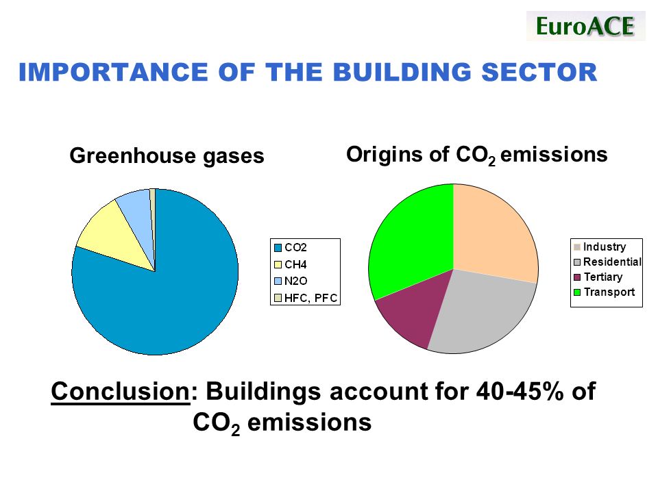 IMPORTANCE OF THE BUILDING SECTOR Conclusion: Buildings account for 40-45% of CO 2 emissions Industry Residential Tertiary Transport Greenhouse gases Origins of CO 2 emissions