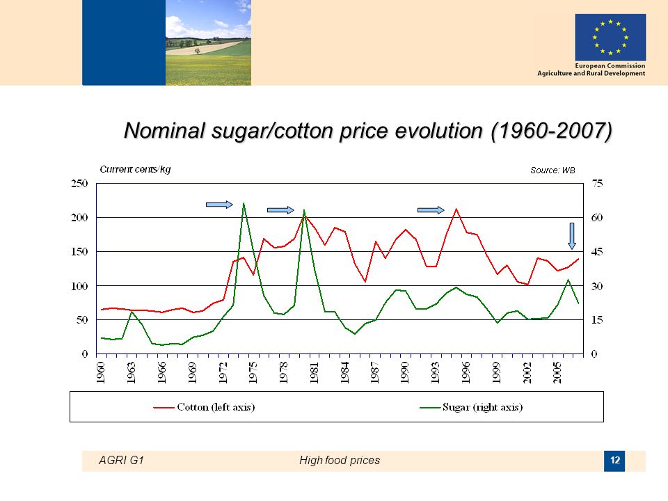 AGRI G1High food prices 12 Nominal sugar/cotton price evolution ( )