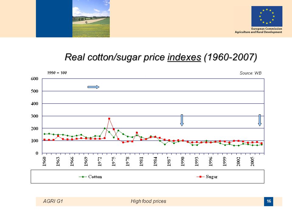 AGRI G1High food prices 16 Real cotton/sugar price indexes ( )