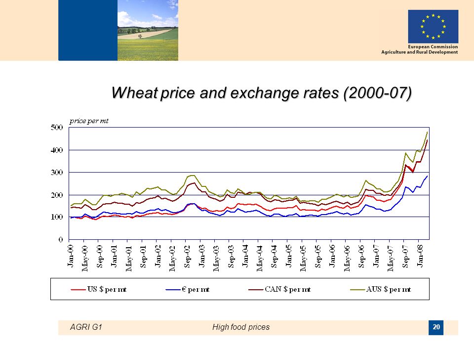 AGRI G1High food prices 20 Wheat price and exchange rates ( )