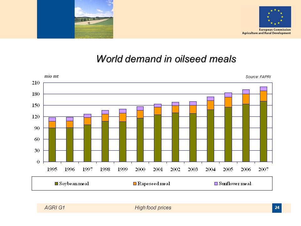 AGRI G1High food prices 24 World demand in oilseed meals