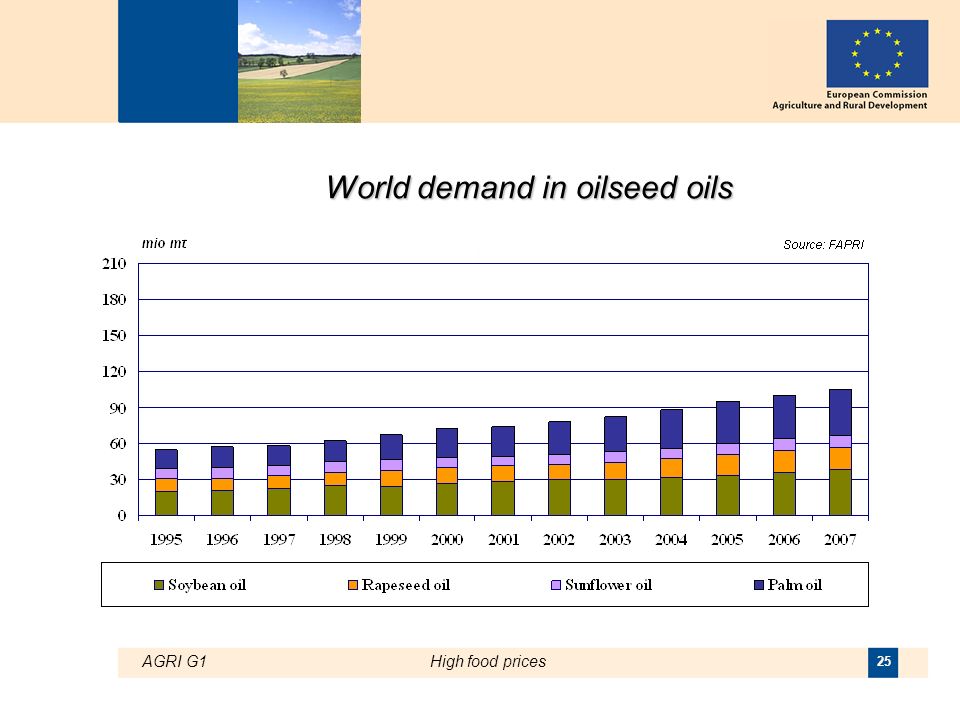 AGRI G1High food prices 25 World demand in oilseed oils