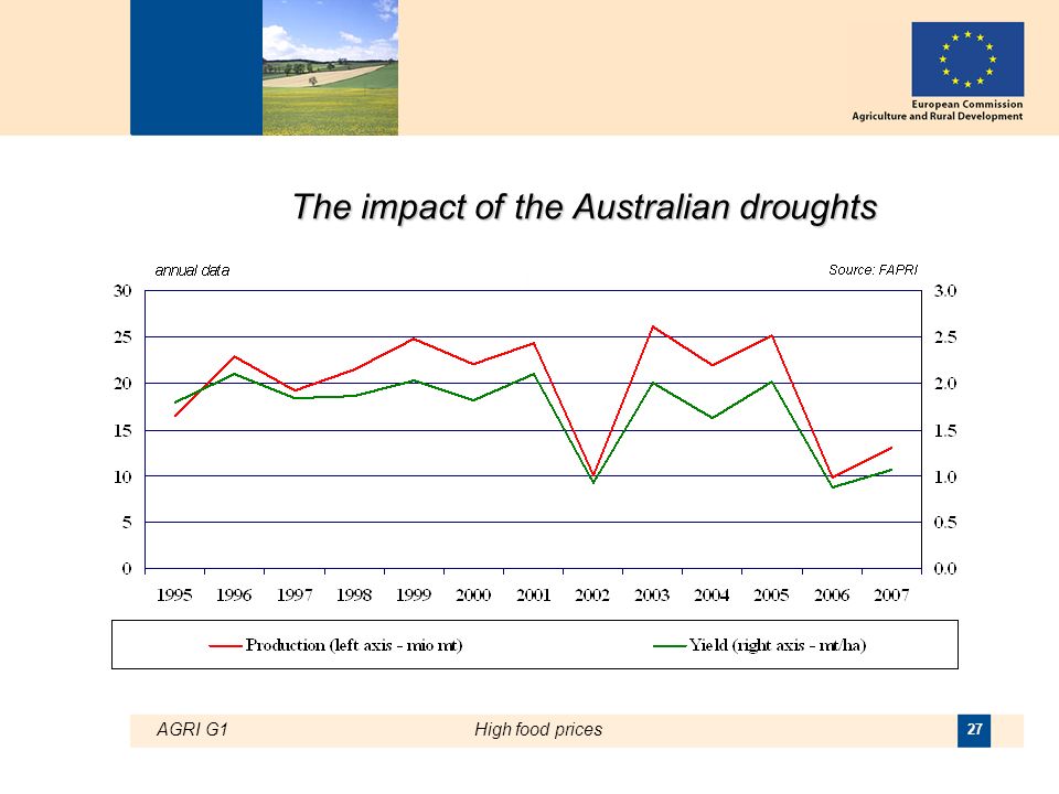 AGRI G1High food prices 27 The impact of the Australian droughts