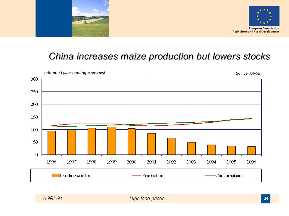 AGRI G1High food prices 34 China increases maize production but lowers stocks