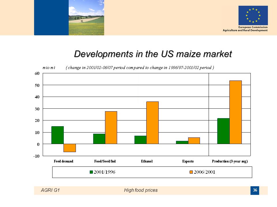 AGRI G1High food prices 36 Developments in the US maize market