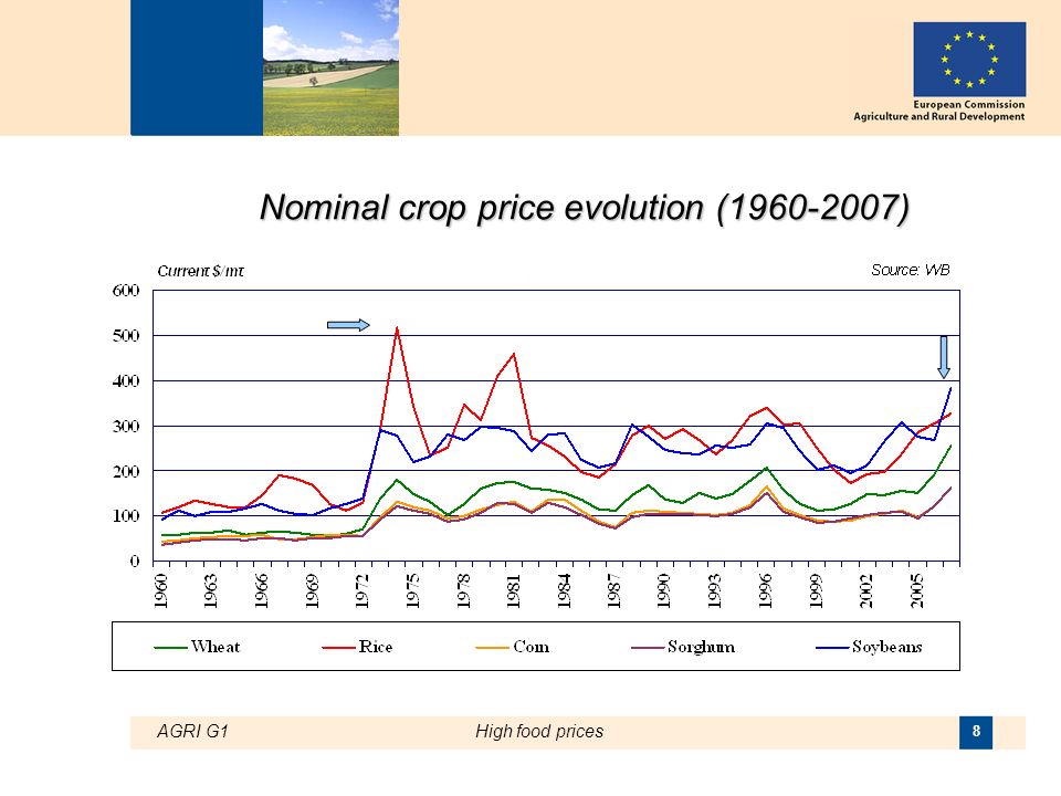 AGRI G1High food prices 8 Nominal crop price evolution ( )