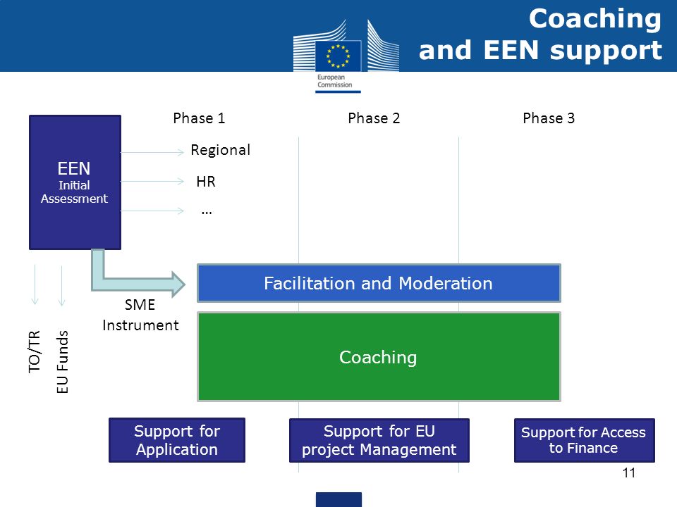11 Coaching and EEN support EEN Initial Assessment Phase 1Phase 2Phase 3 Coaching Regional HR … TO/TR EU Funds SME Instrument Support for Application Support for EU project Management Support for Access to Finance Facilitation and Moderation
