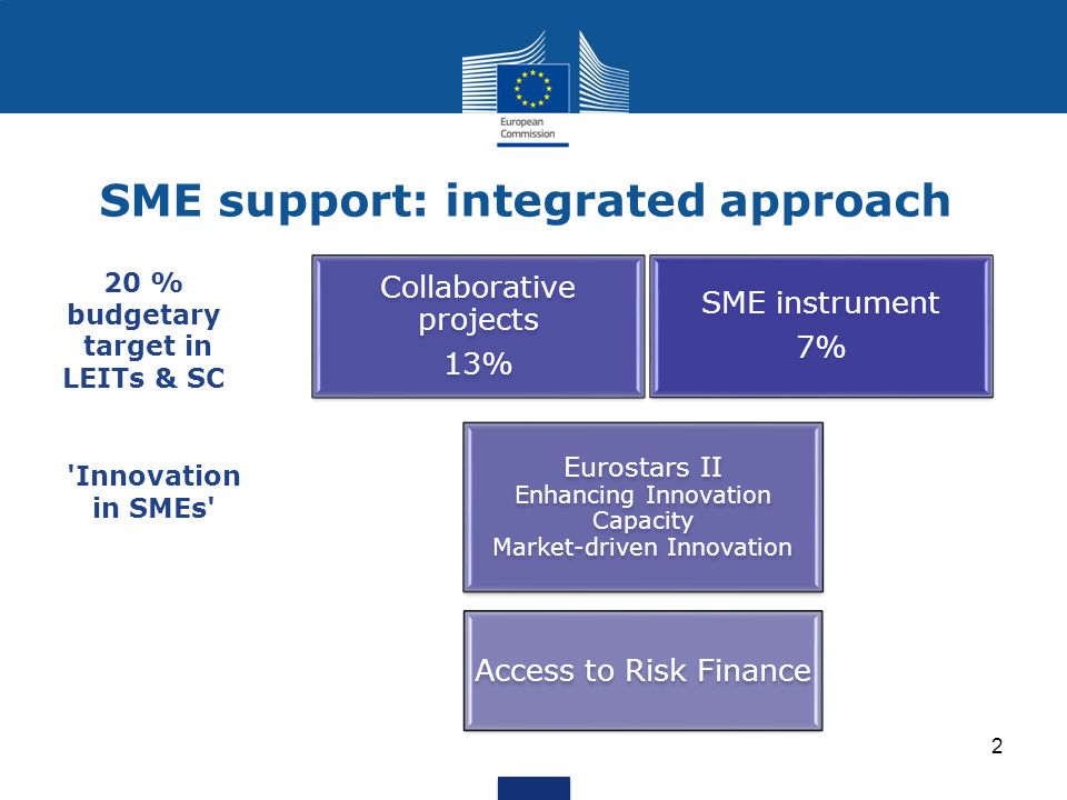 SME support: integrated approach Horizon 2020 SME instrument 7% Collaborative projects 13% Eurostars II Enhancing Innovation Capacity Market-driven Innovation Access to Risk Finance 20 % budgetary target in LEITs & SC Innovation in SMEs 2