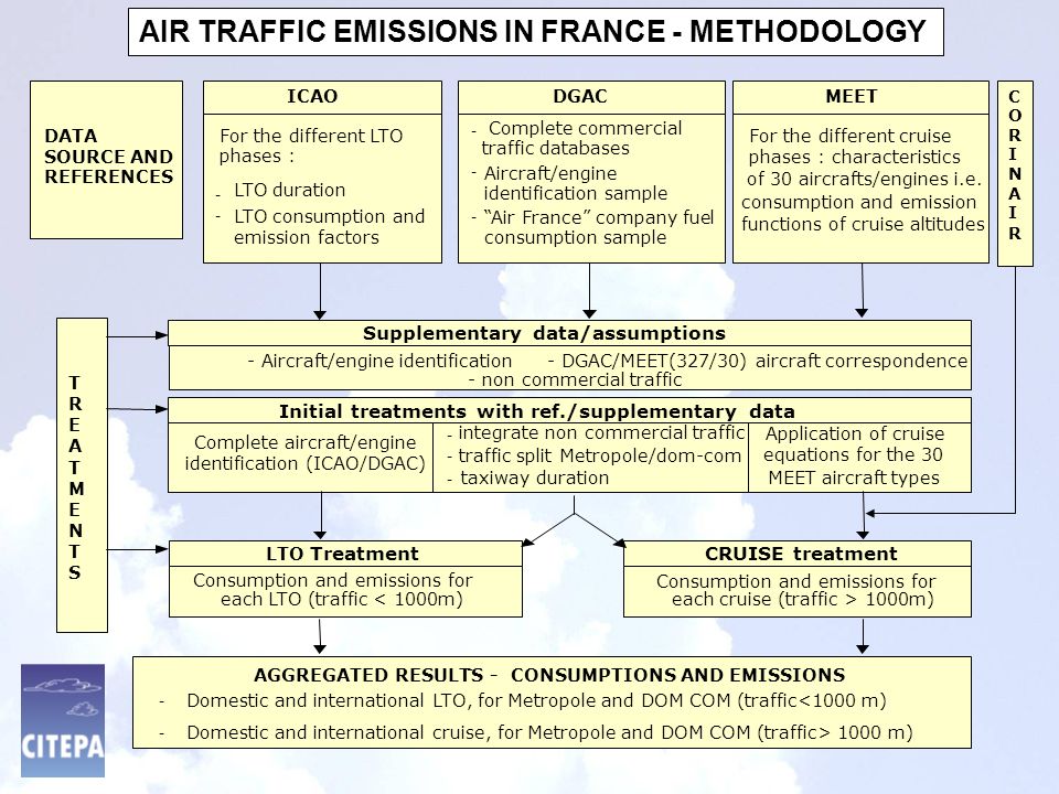 AIR TRAFFIC EMISSIONS IN FRANCE - METHODOLOGY DATA SOURCE AND REFERENCES ICAO - LTO duration - LTO consumption and emission factors DGAC - Complete commercial traffic databases - Aircraft/engine identification sample - Air France company fuel consumption sample MEET of 30 aircrafts/engines i.e.