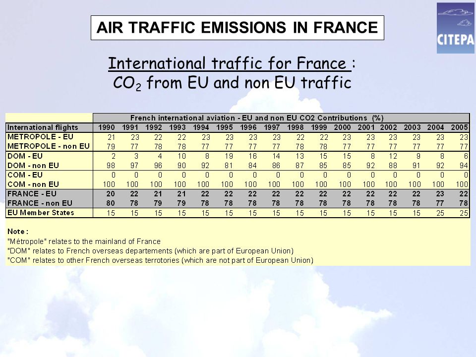 International traffic for France : CO 2 from EU and non EU traffic AIR TRAFFIC EMISSIONS IN FRANCE
