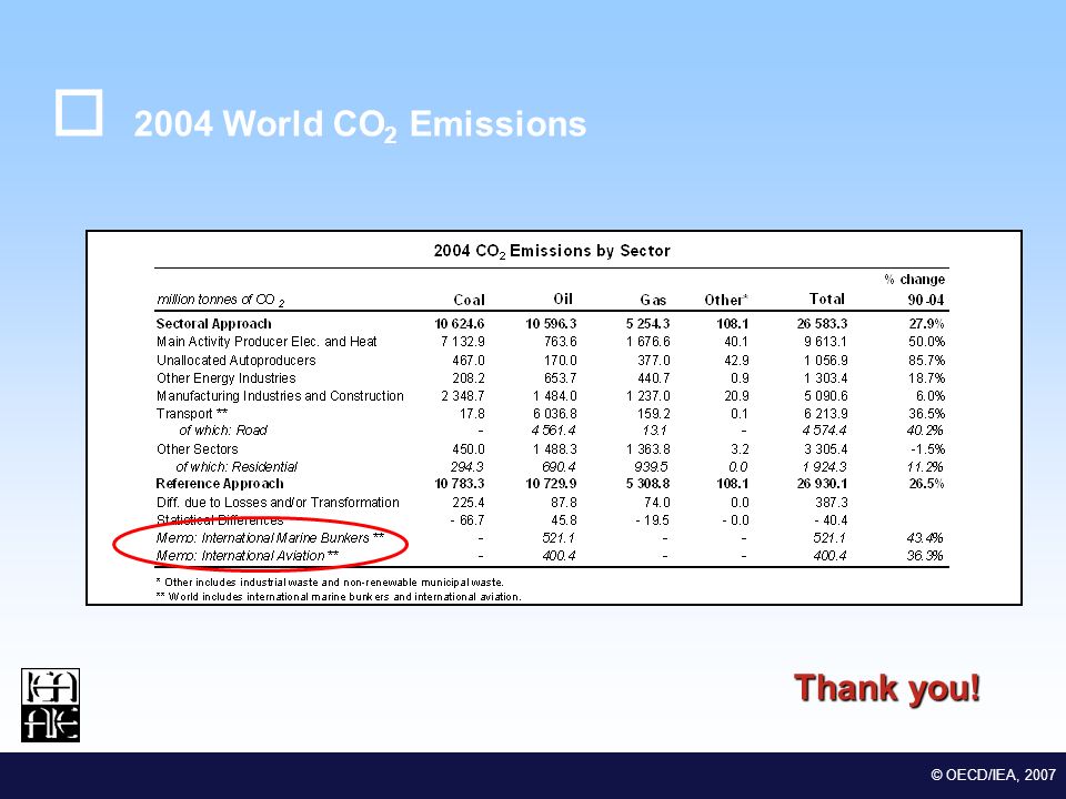 M EDSTAT II Lot 2 Euro-Mediterranean Statistical Co-operation © OECD/IEA, World CO 2 Emissions Thank you!