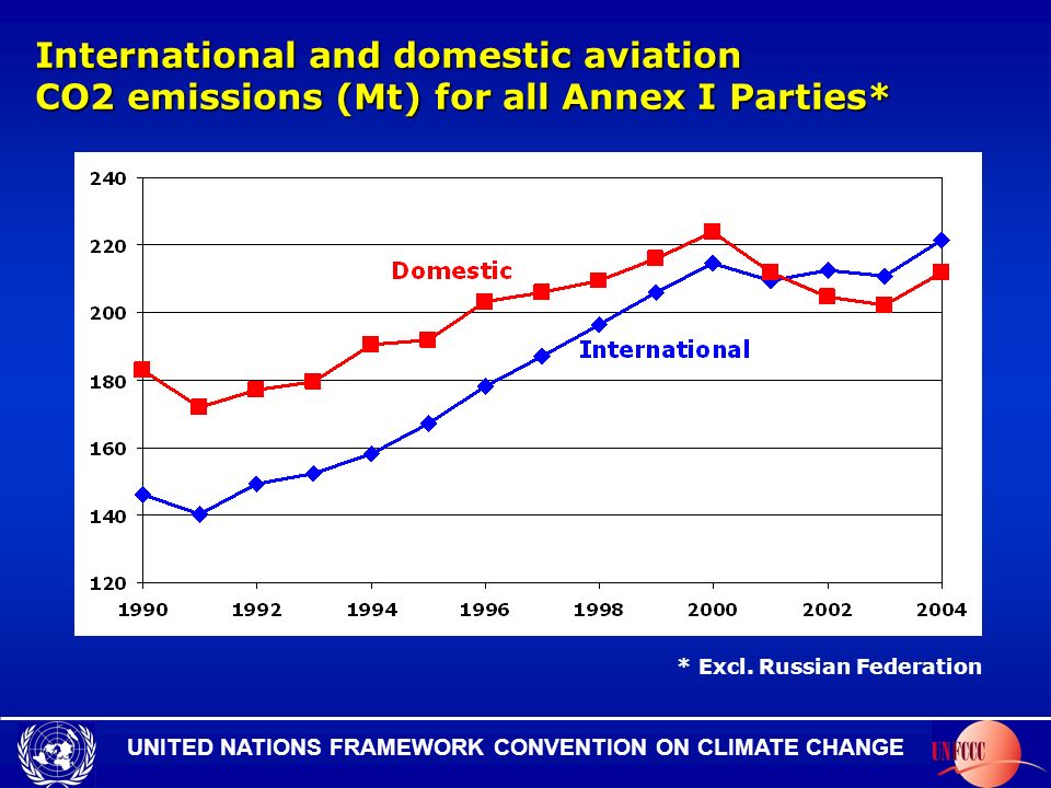 UNITED NATIONS FRAMEWORK CONVENTION ON CLIMATE CHANGE International and domestic aviation CO2 emissions (Mt) for all Annex I Parties* * Excl.