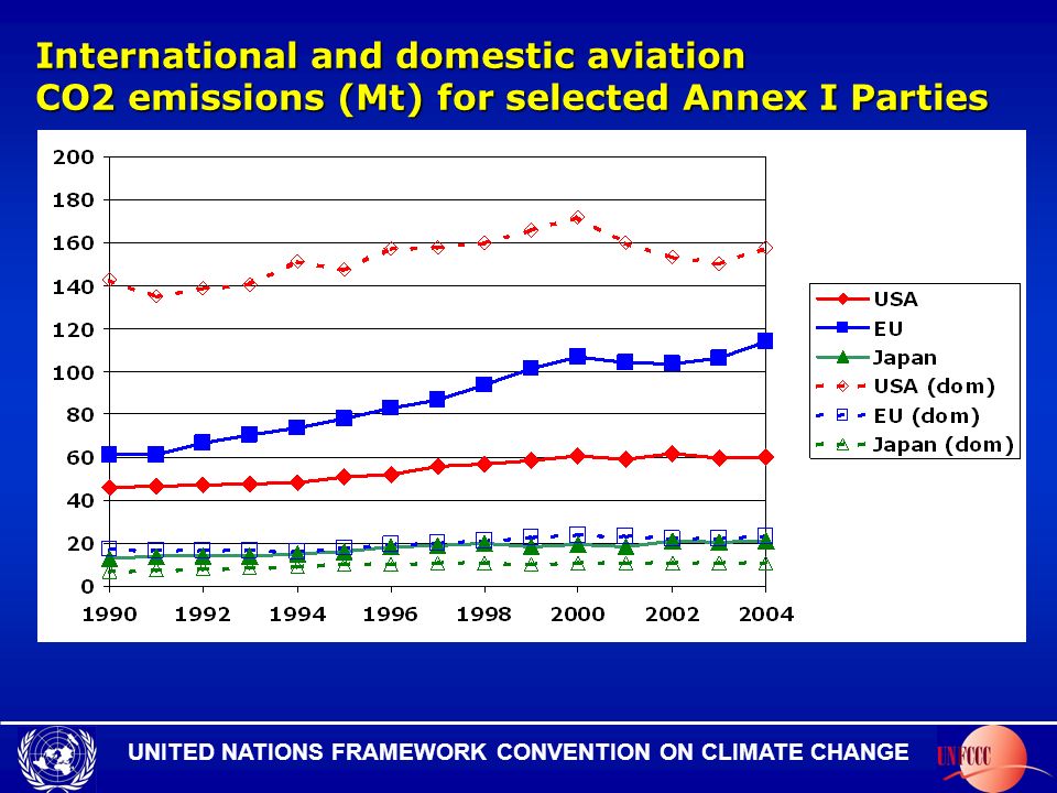 UNITED NATIONS FRAMEWORK CONVENTION ON CLIMATE CHANGE International and domestic aviation CO2 emissions (Mt) for selected Annex I Parties