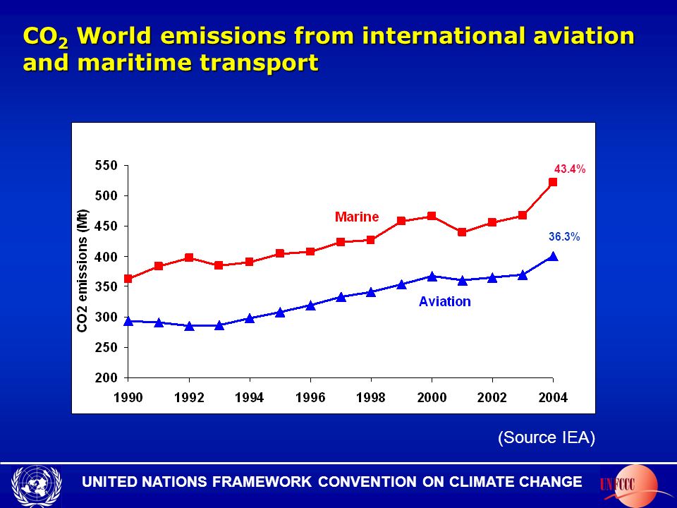 UNITED NATIONS FRAMEWORK CONVENTION ON CLIMATE CHANGE 36.3% 43.4% (Source IEA) CO 2 World emissions from international aviation and maritime transport