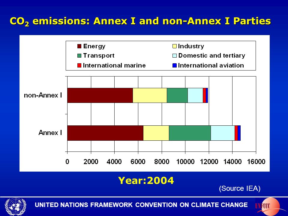 UNITED NATIONS FRAMEWORK CONVENTION ON CLIMATE CHANGE (Source IEA) CO 2 emissions: Annex I and non-Annex I Parties Year:2004