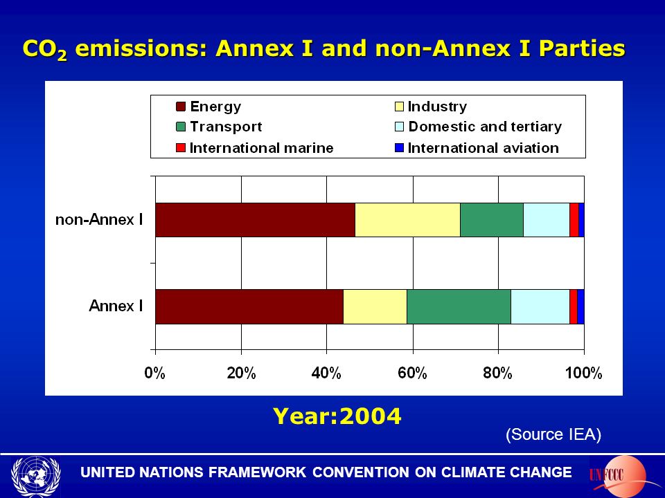 UNITED NATIONS FRAMEWORK CONVENTION ON CLIMATE CHANGE (Source IEA) CO 2 emissions: Annex I and non-Annex I Parties Year:2004