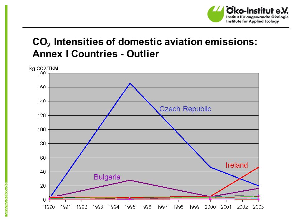 CO 2 Intensities of domestic aviation emissions: Annex I Countries - Outlier Czech Republic Bulgaria Ireland