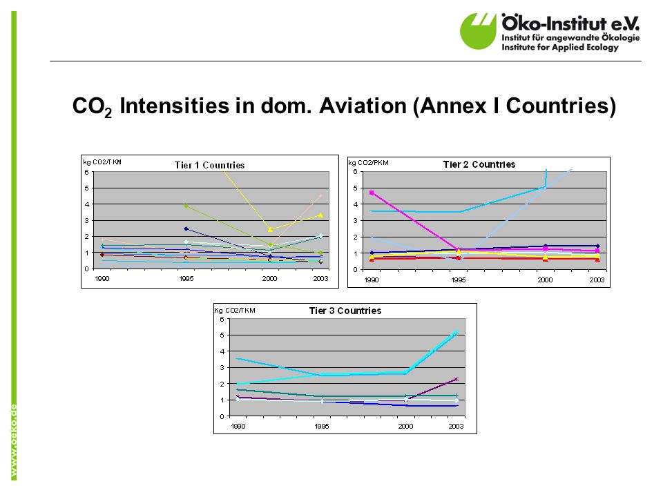 CO 2 Intensities in dom. Aviation (Annex I Countries)