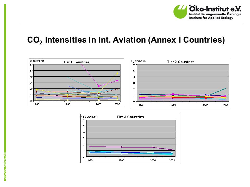 CO 2 Intensities in int. Aviation (Annex I Countries)
