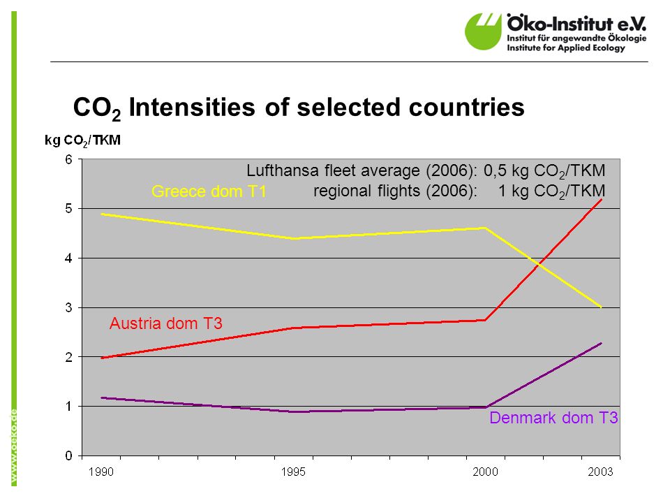CO 2 Intensities of selected countries Austria dom T3 Denmark dom T3 Greece dom T1 Lufthansa fleet average (2006): 0,5 kg CO 2 /TKM regional flights (2006): 1 kg CO 2 /TKM