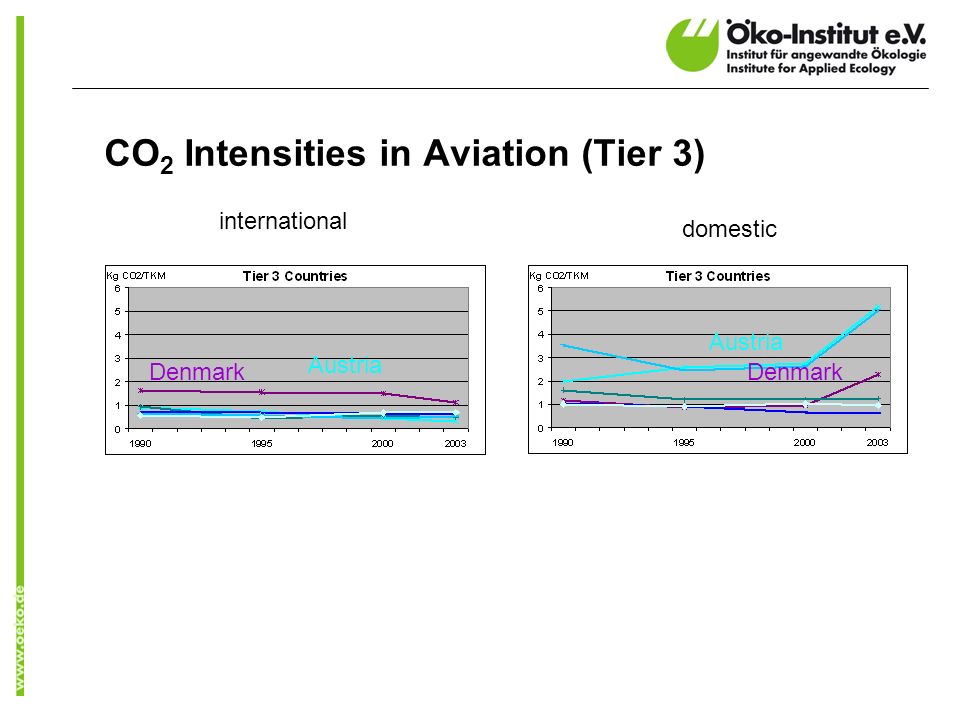 CO 2 Intensities in Aviation (Tier 3) Denmark international domestic Denmark Austria