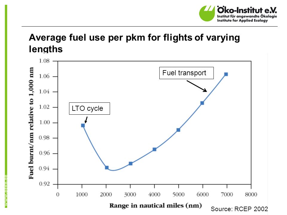 Average fuel use per pkm for flights of varying lengths Source: RCEP 2002 LTO cycle Fuel transport