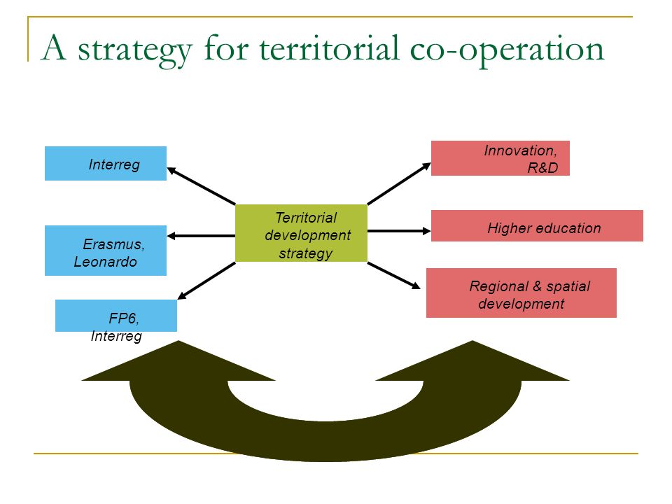A strategy for territorial co-operation Territorial development strategy Innovation, R&D Higher education Regional & spatial development Interreg Erasmus, Leonardo FP6, Interreg