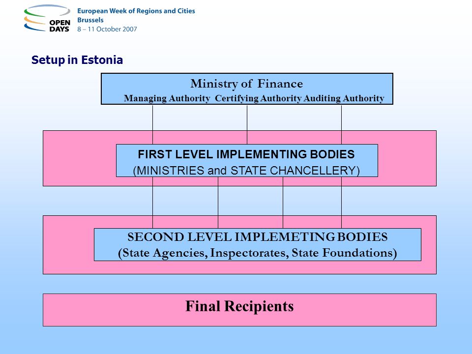 Setup in Estonia Ministry of Finance FIRST LEVEL IMPLEMENTING BODIES (MINISTRIES and STATE CHANCELLERY) Final Recipients Managing Authority Certifying Authority Auditing Authority SECOND LEVEL IMPLEMETING BODIES (State Agencies, Inspectorates, State Foundations)