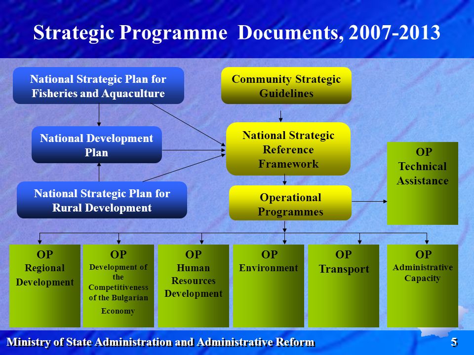 Ministry of State Administration and Administrative Reform 5 Strategic Programme Documents, Community Strategic Guidelines National Strategic Reference Framework Operational Programmes National Strategic Plan for Rural Development National Strategic Plan for Fisheries and Aquaculture OP Regional Development OP Development of the Competitiveness of the Bulgarian Economy OP Human Resources Development OP Administrative Capacity OP Environment OP Transport National Development Plan OP Technical Assistance