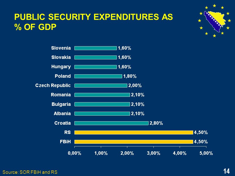 14 PUBLIC SECURITY EXPENDITURES AS % OF GDP Source: SOR FBiH and RS 14