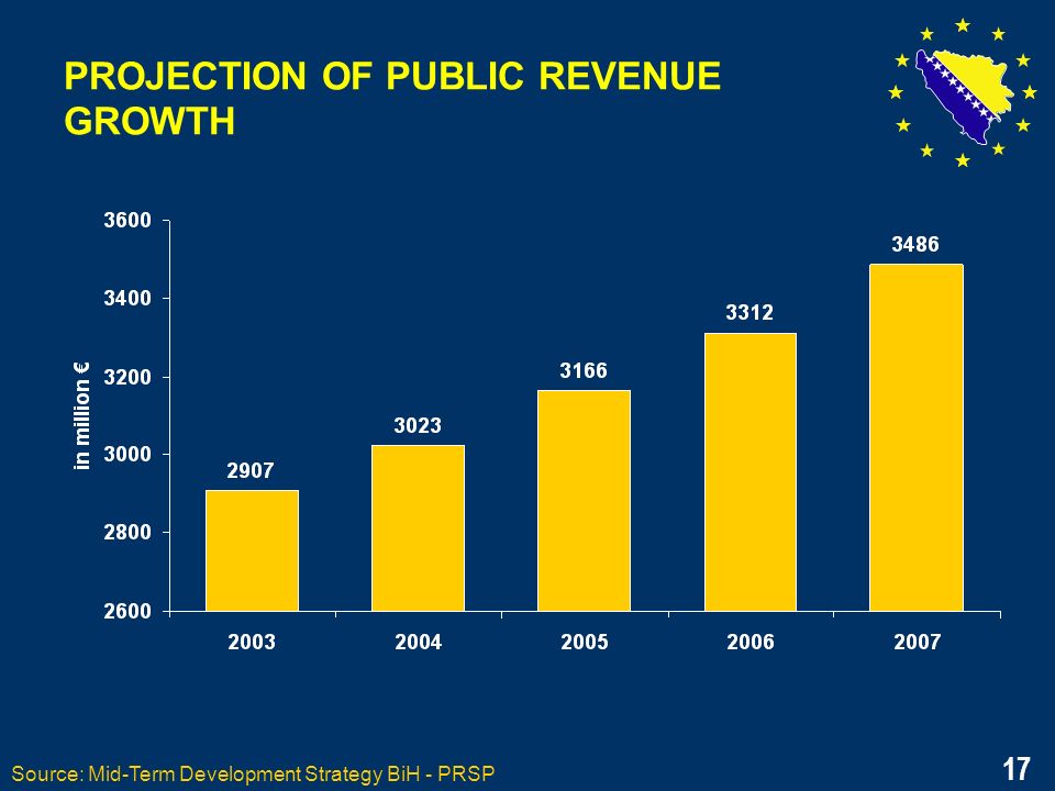 17 PROJECTION OF PUBLIC REVENUE GROWTH Source: Mid-Term Development Strategy BiH - PRSP 17